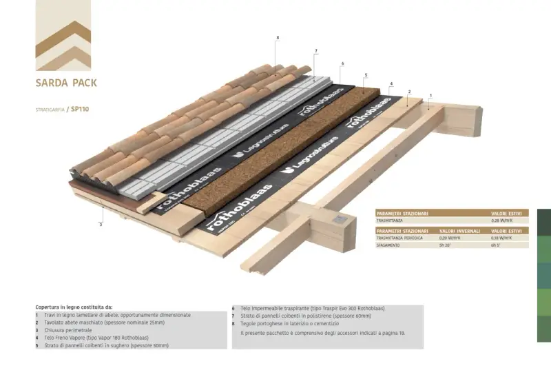 Struttura di copertura con tetto in legno a vista, strati isolanti e tegole. Dettaglio tecnico del pacchetto Sarda Pack SP110.